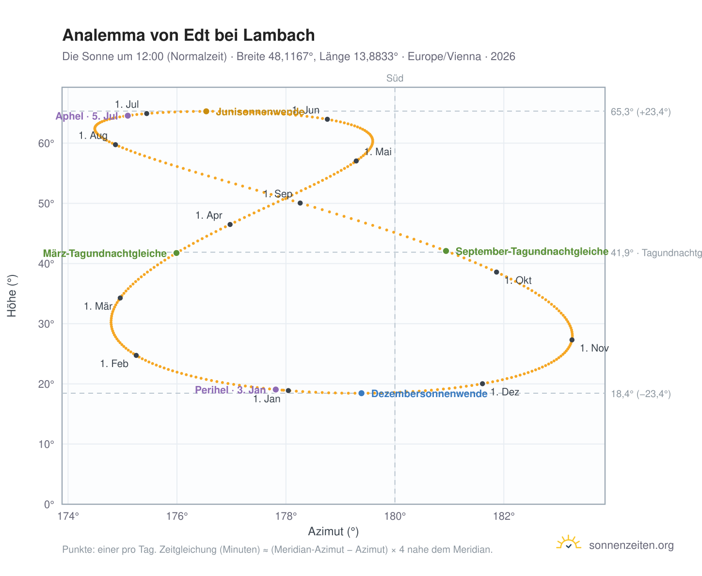 Analemma-Diagramm für Edt bei Lambach: die Sonne um 12:00 (Normalzeit) im Jahresverlauf