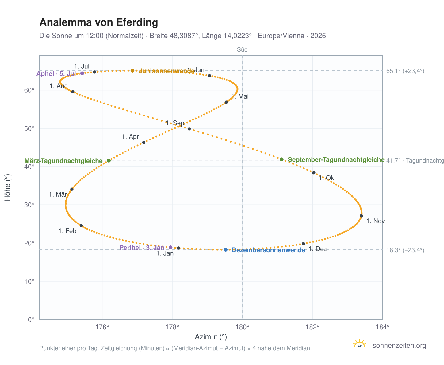 Analemma-Diagramm für Eferding: die Sonne um 12:00 (Normalzeit) im Jahresverlauf