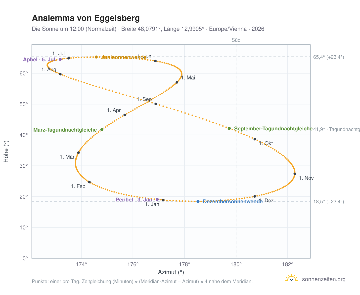 Analemma-Diagramm für Eggelsberg: die Sonne um 12:00 (Normalzeit) im Jahresverlauf