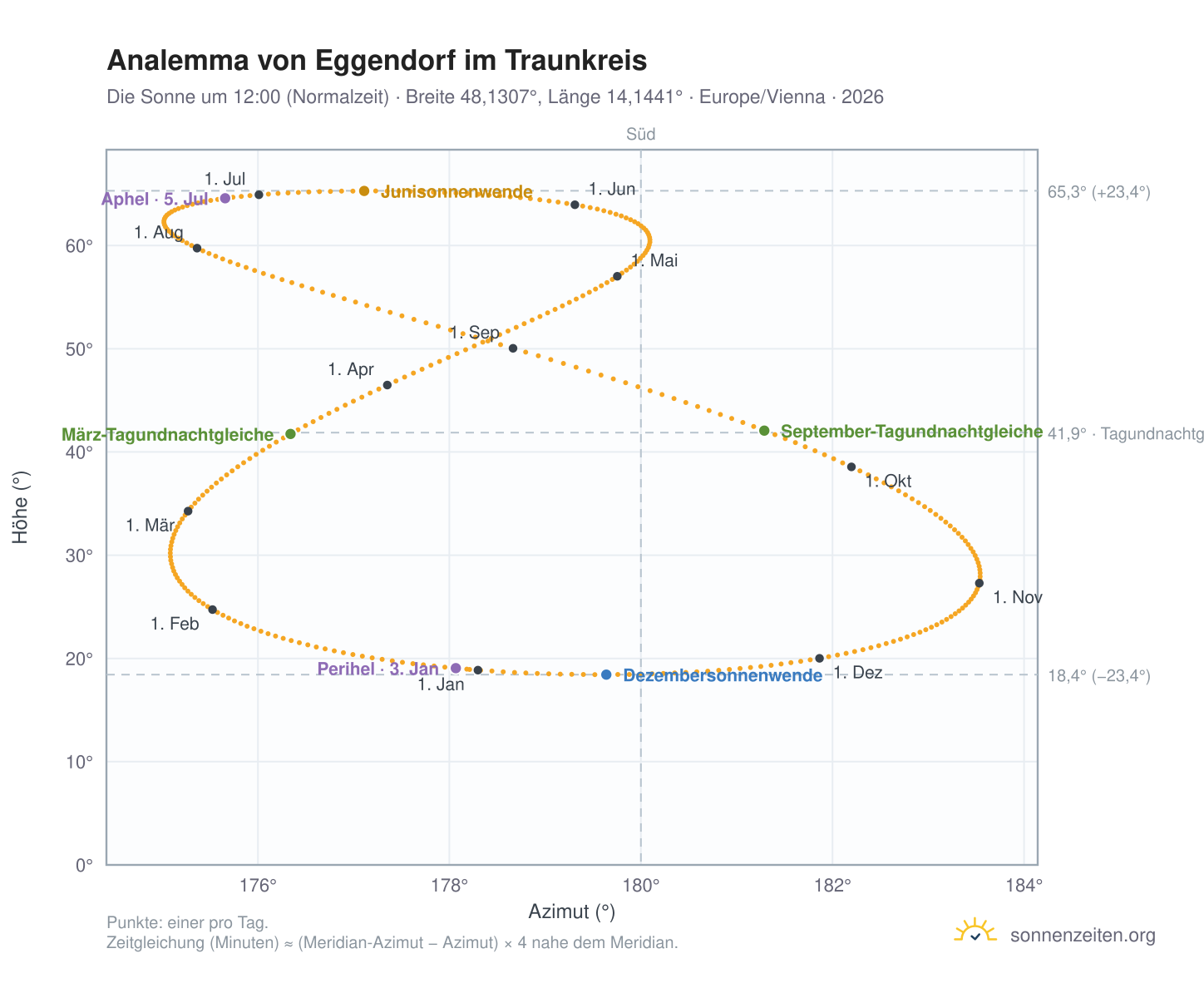 Analemma-Diagramm für Eggendorf im Traunkreis: die Sonne um 12:00 (Normalzeit) im Jahresverlauf