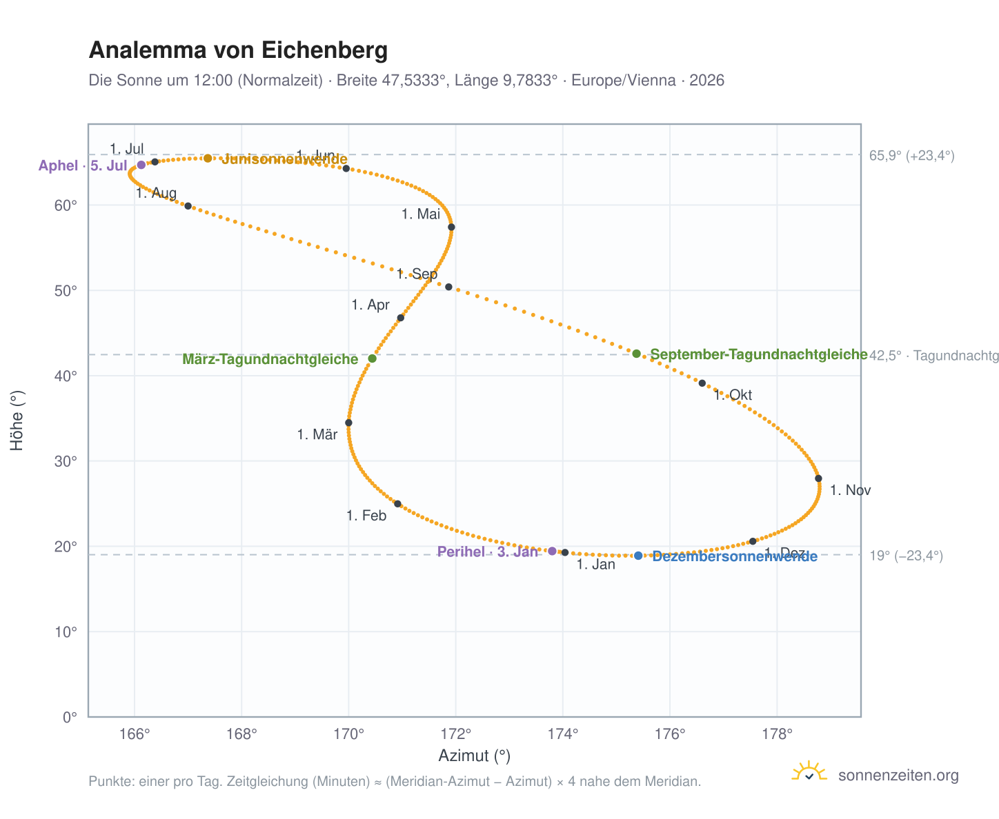 Analemma-Diagramm für Eichenberg: die Sonne um 12:00 (Normalzeit) im Jahresverlauf