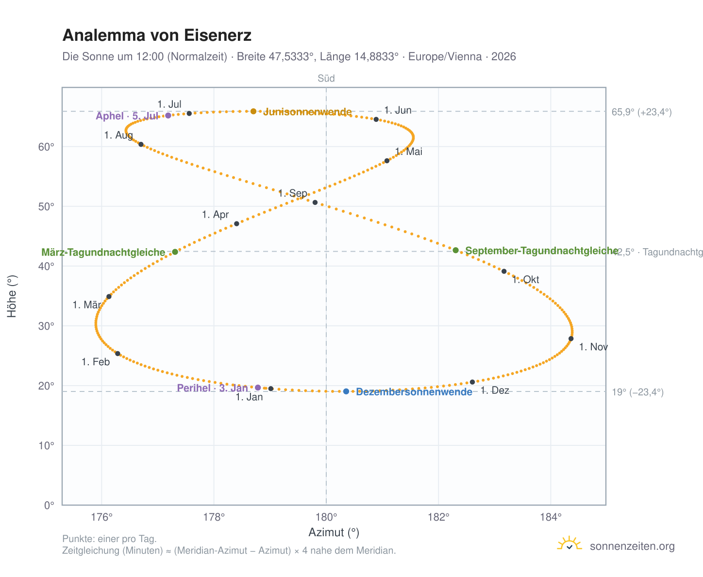 Analemma-Diagramm für Eisenerz: die Sonne um 12:00 (Normalzeit) im Jahresverlauf