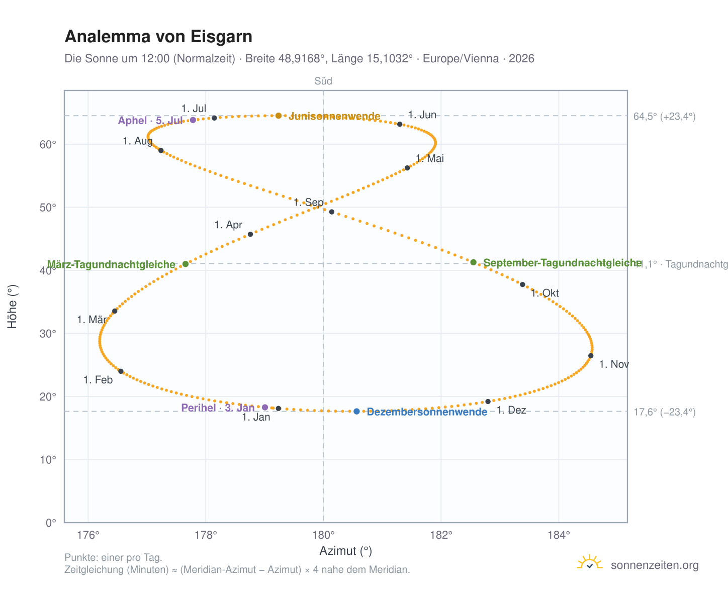Analemma-Diagramm für Eisgarn: die Sonne um 12:00 (Normalzeit) im Jahresverlauf