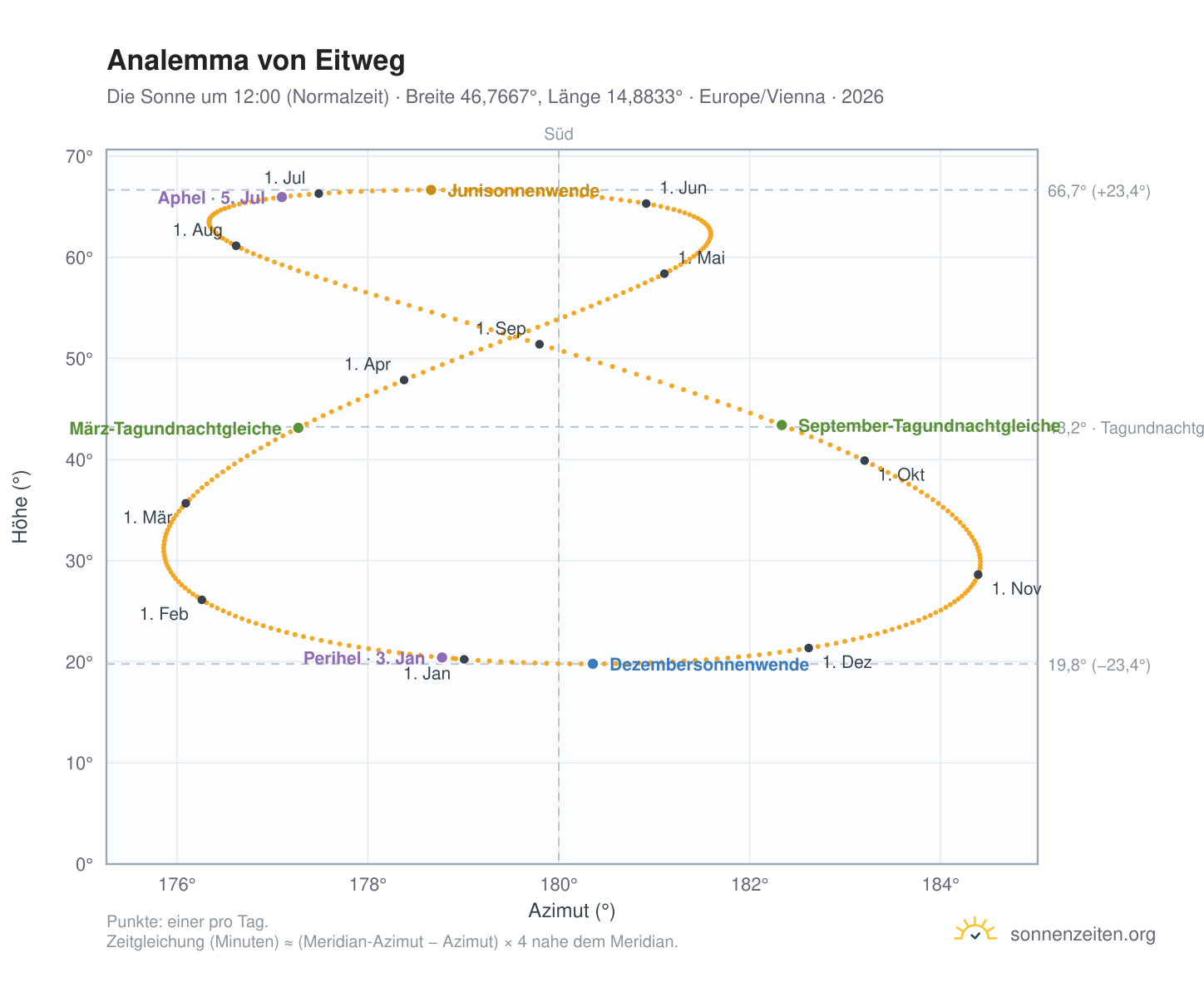 Analemma-Diagramm für Eitweg: die Sonne um 12:00 (Normalzeit) im Jahresverlauf