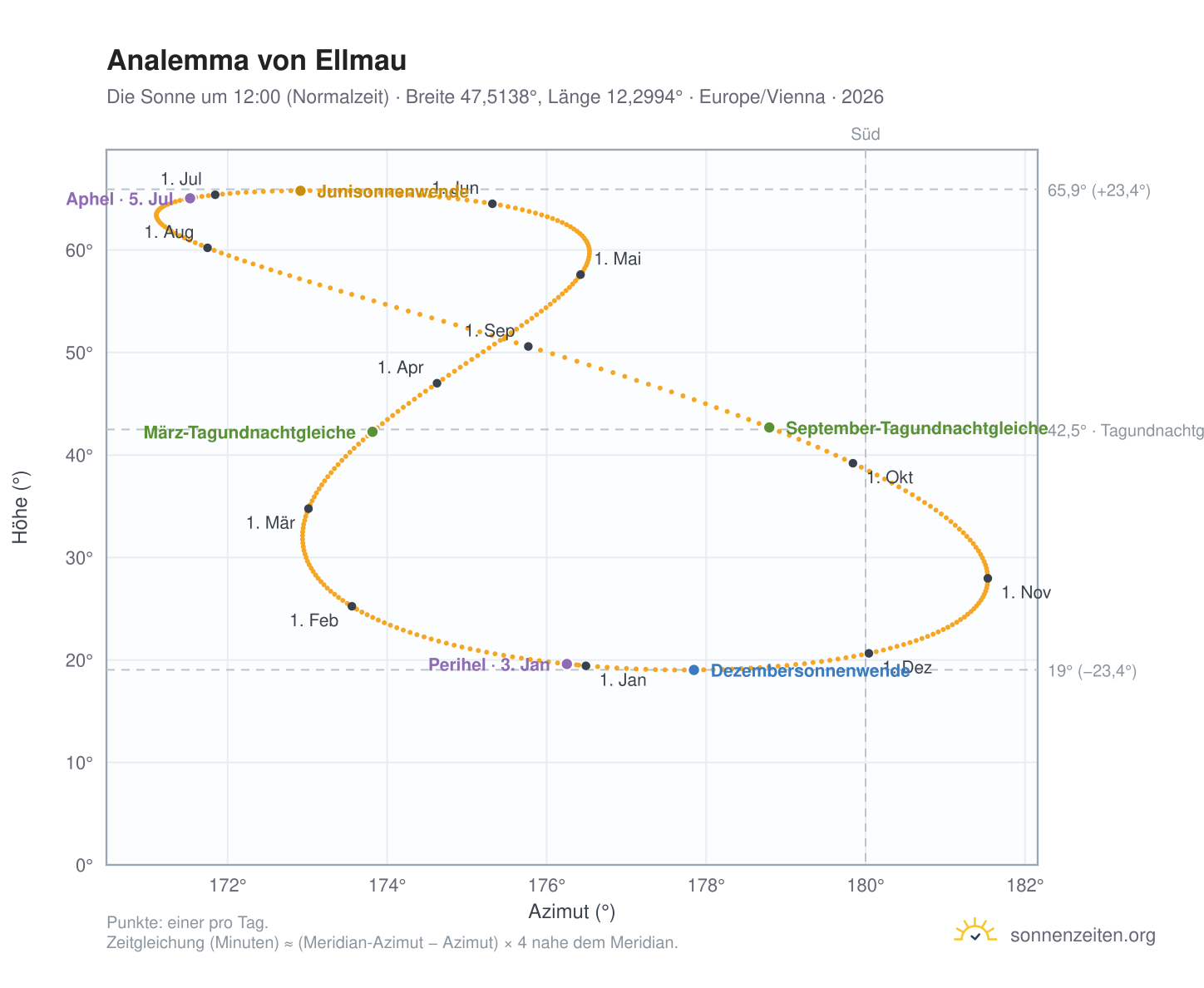 Analemma-Diagramm für Ellmau: die Sonne um 12:00 (Normalzeit) im Jahresverlauf