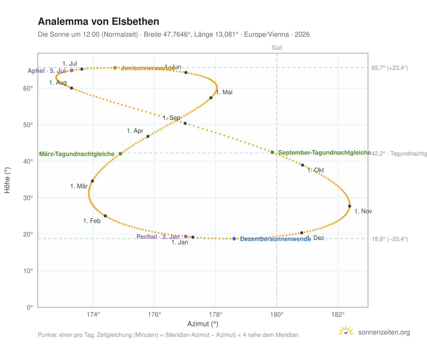 Analemma-Diagramm für Elsbethen: die Sonne um 12:00 (Normalzeit) im Jahresverlauf