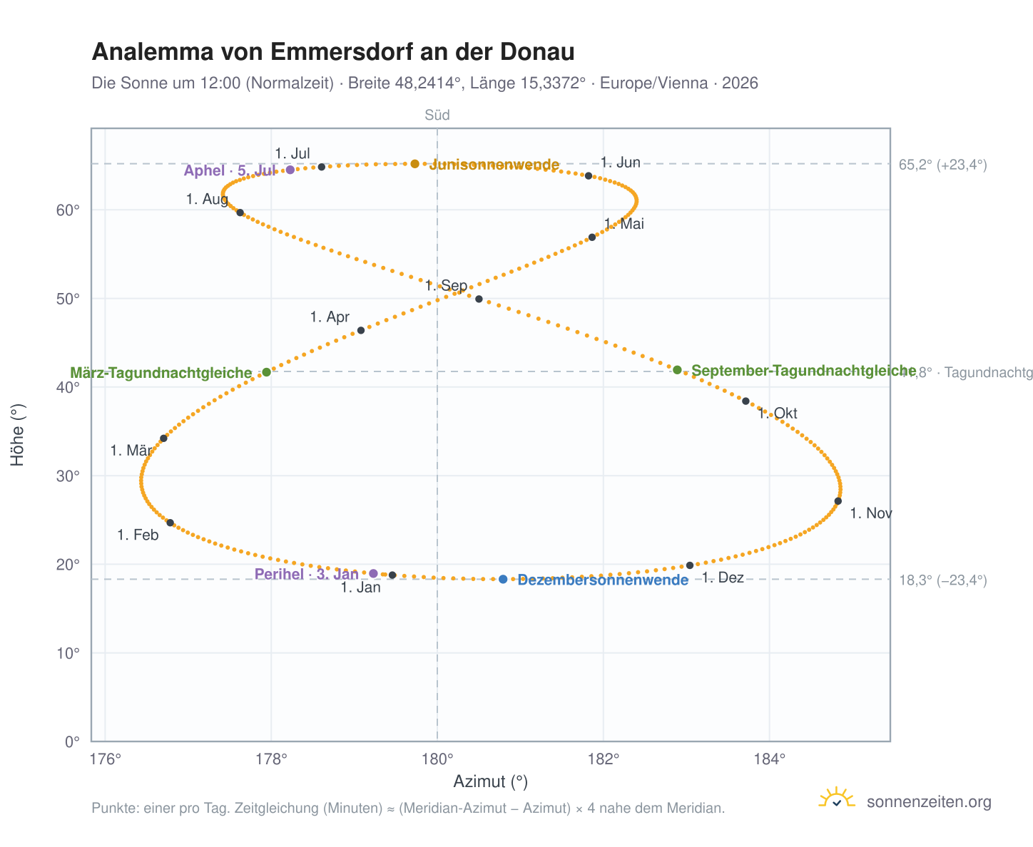 Analemma-Diagramm für Emmersdorf an der Donau: die Sonne um 12:00 (Normalzeit) im Jahresverlauf