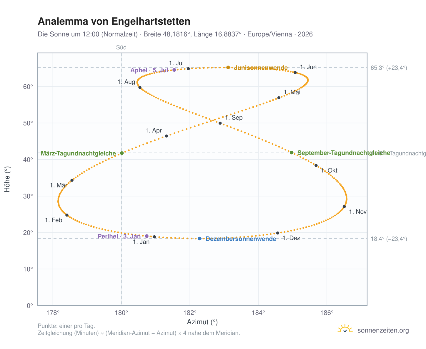 Analemma-Diagramm für Engelhartstetten: die Sonne um 12:00 (Normalzeit) im Jahresverlauf