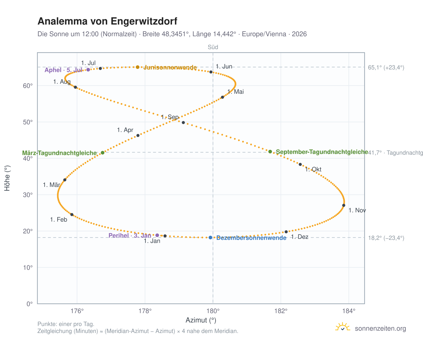 Analemma-Diagramm für Engerwitzdorf: die Sonne um 12:00 (Normalzeit) im Jahresverlauf