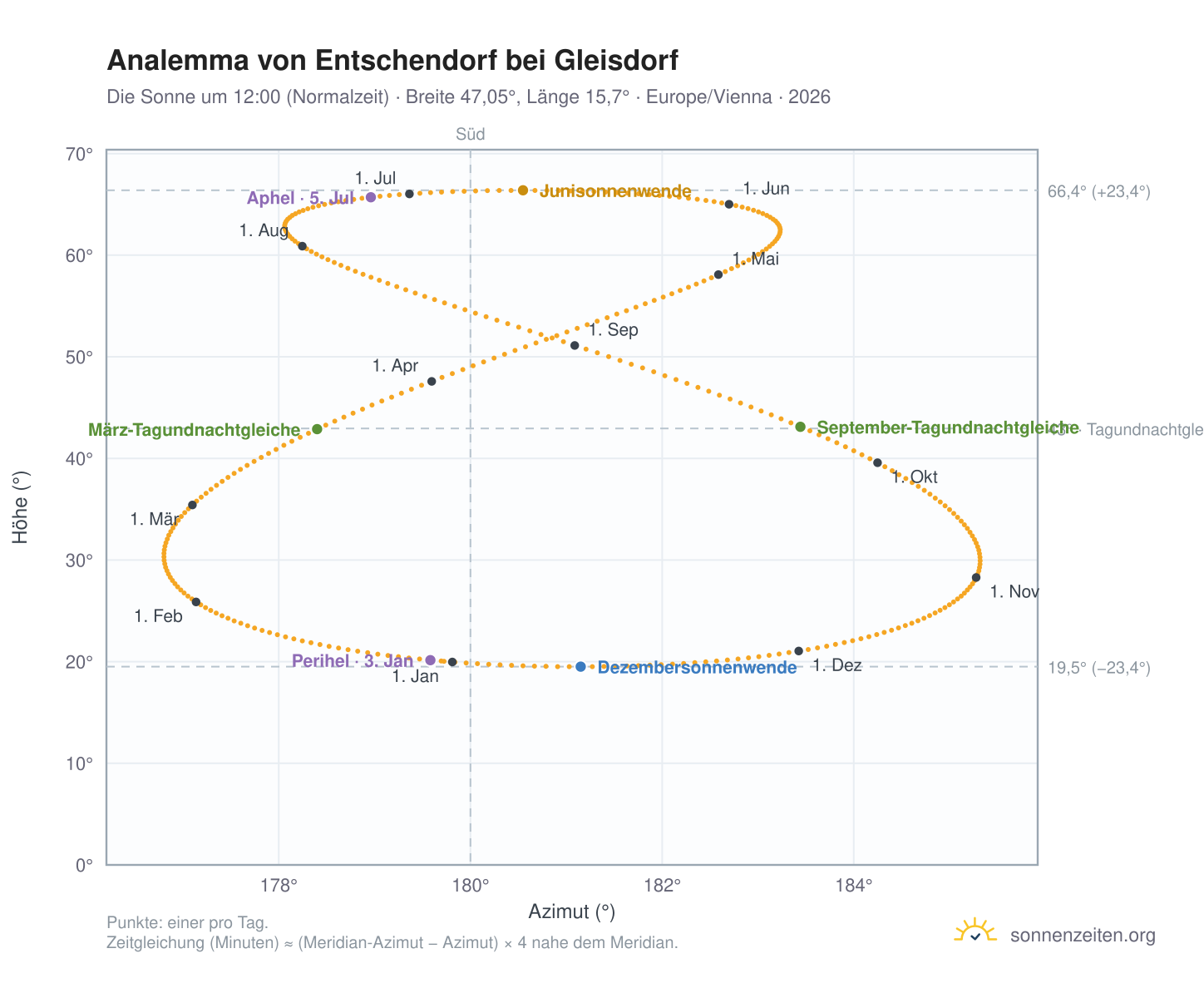 Analemma-Diagramm für Entschendorf bei Gleisdorf: die Sonne um 12:00 (Normalzeit) im Jahresverlauf