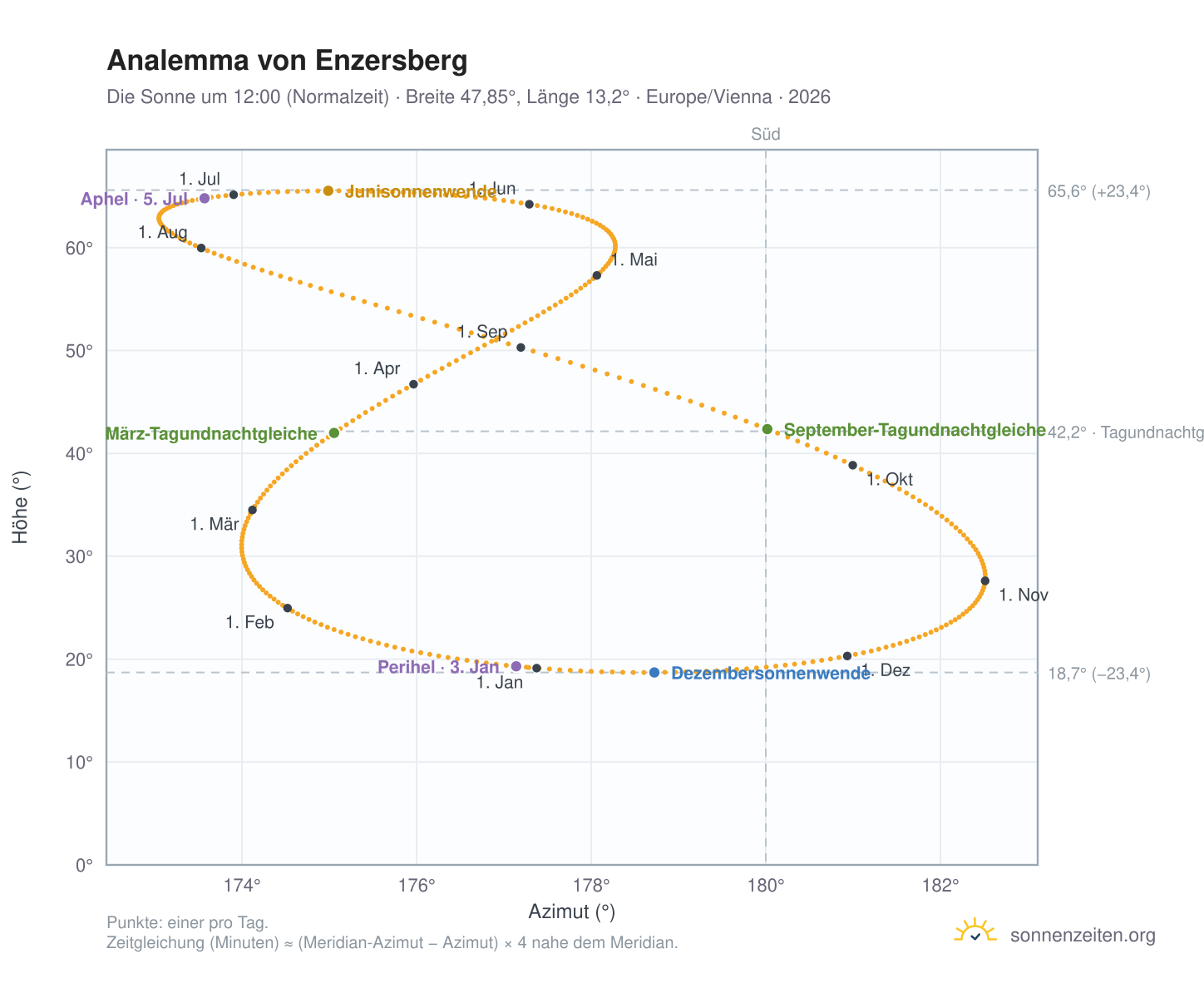Analemma-Diagramm für Enzersberg: die Sonne um 12:00 (Normalzeit) im Jahresverlauf