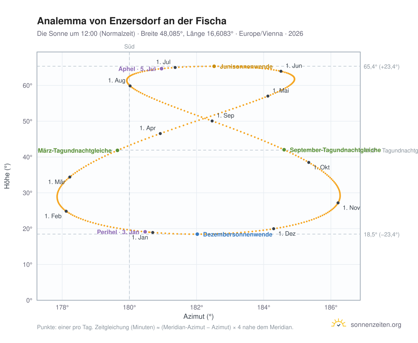 Analemma-Diagramm für Enzersdorf an der Fischa: die Sonne um 12:00 (Normalzeit) im Jahresverlauf