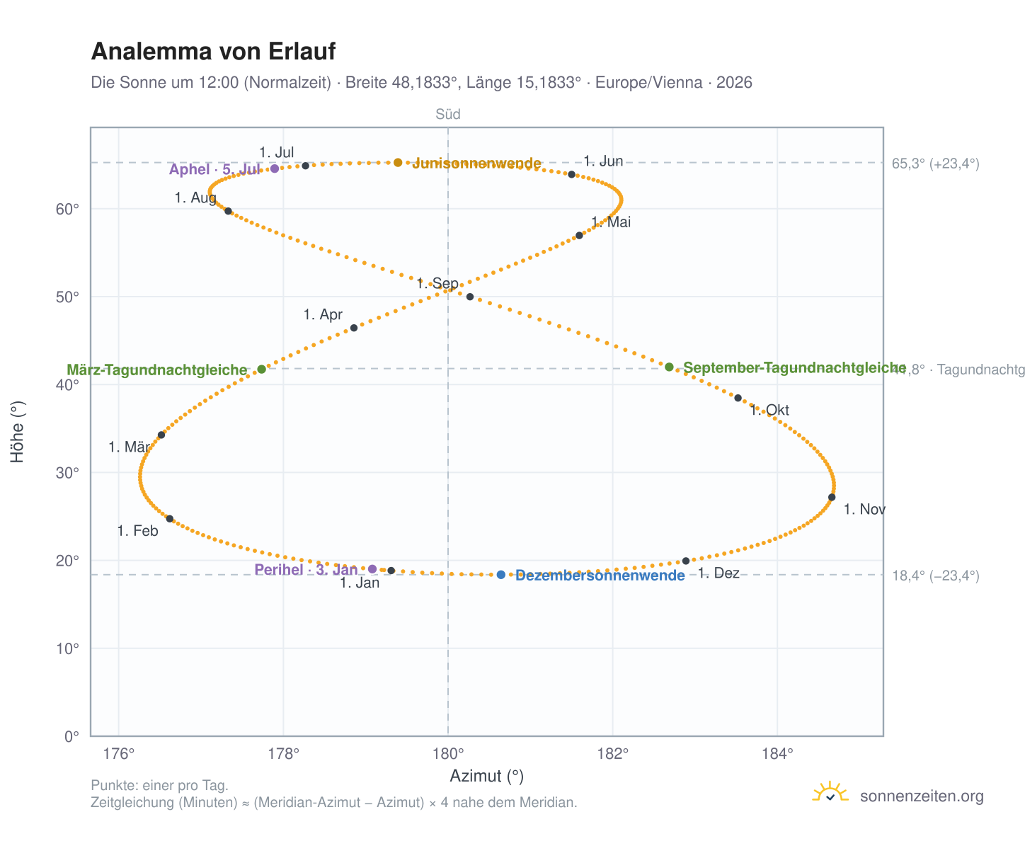 Analemma-Diagramm für Erlauf: die Sonne um 12:00 (Normalzeit) im Jahresverlauf