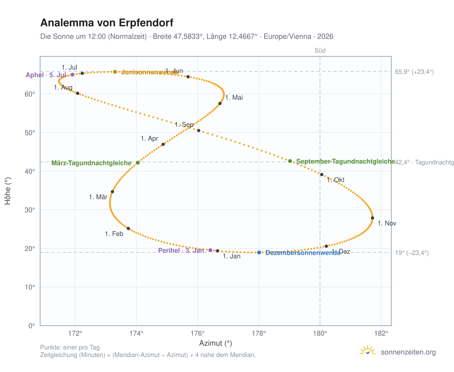 Analemma-Diagramm für Erpfendorf: die Sonne um 12:00 (Normalzeit) im Jahresverlauf