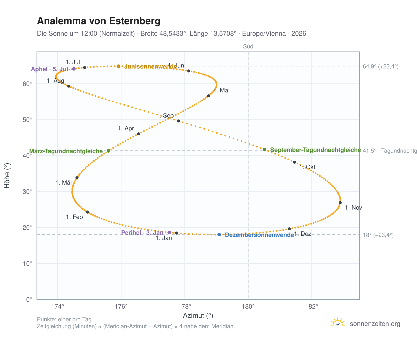 Analemma-Diagramm für Esternberg: die Sonne um 12:00 (Normalzeit) im Jahresverlauf