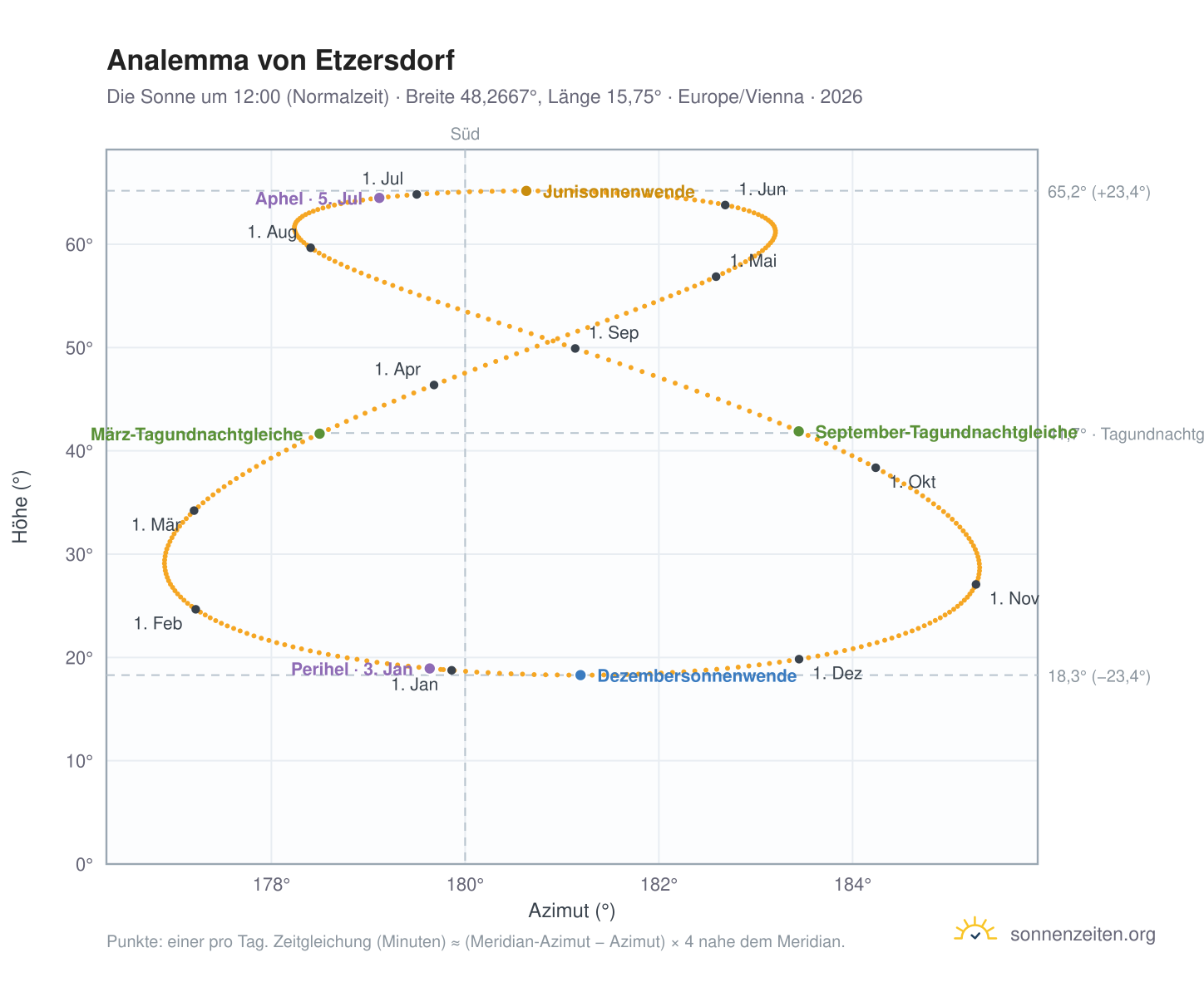 Analemma-Diagramm für Etzersdorf: die Sonne um 12:00 (Normalzeit) im Jahresverlauf