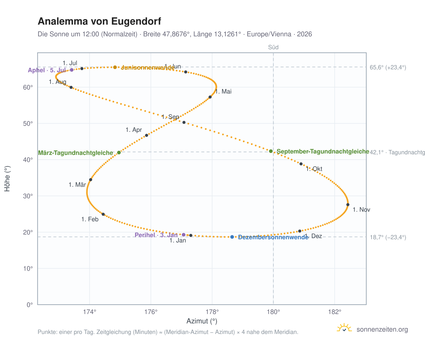 Analemma-Diagramm für Eugendorf: die Sonne um 12:00 (Normalzeit) im Jahresverlauf