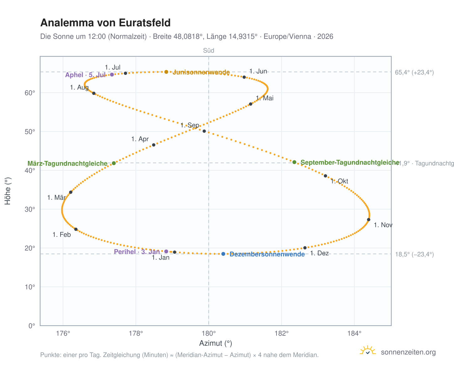 Analemma-Diagramm für Euratsfeld: die Sonne um 12:00 (Normalzeit) im Jahresverlauf