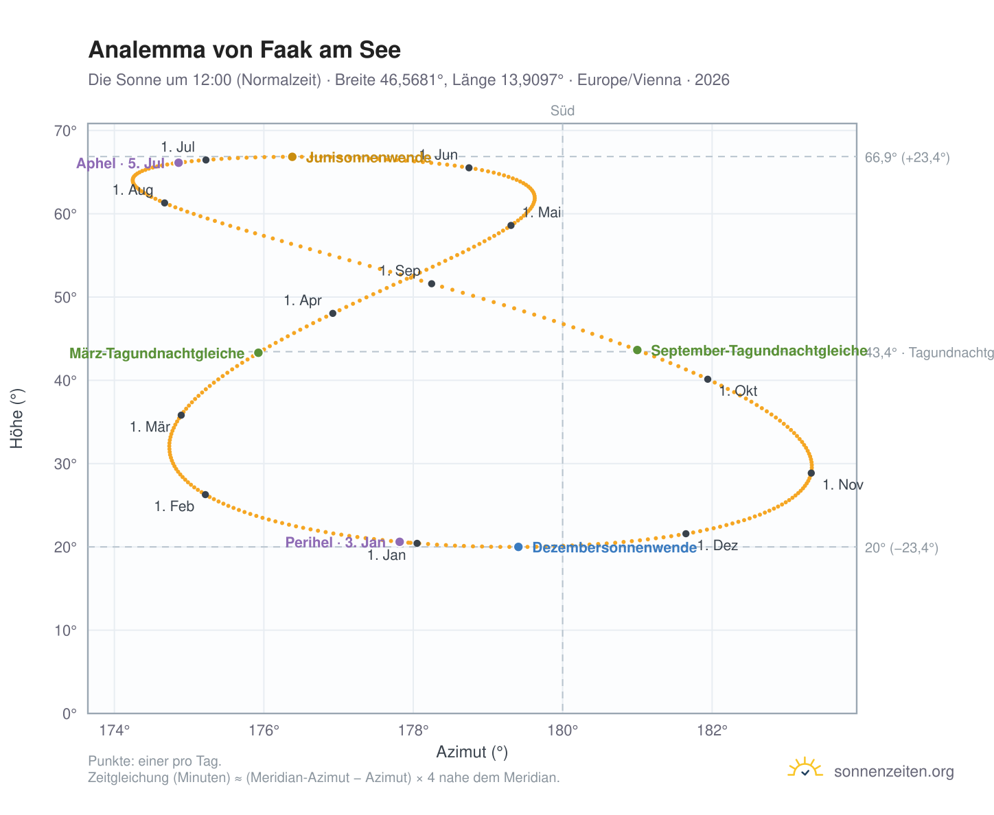Analemma-Diagramm für Faak am See: die Sonne um 12:00 (Normalzeit) im Jahresverlauf