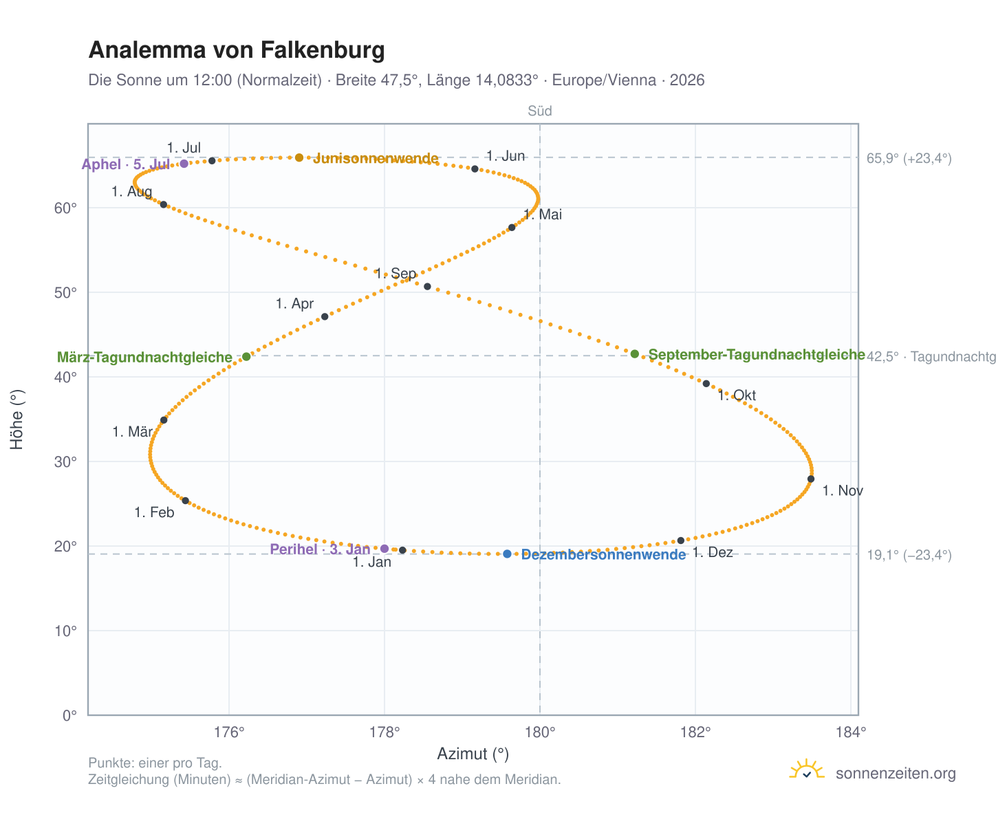 Analemma-Diagramm für Falkenburg: die Sonne um 12:00 (Normalzeit) im Jahresverlauf