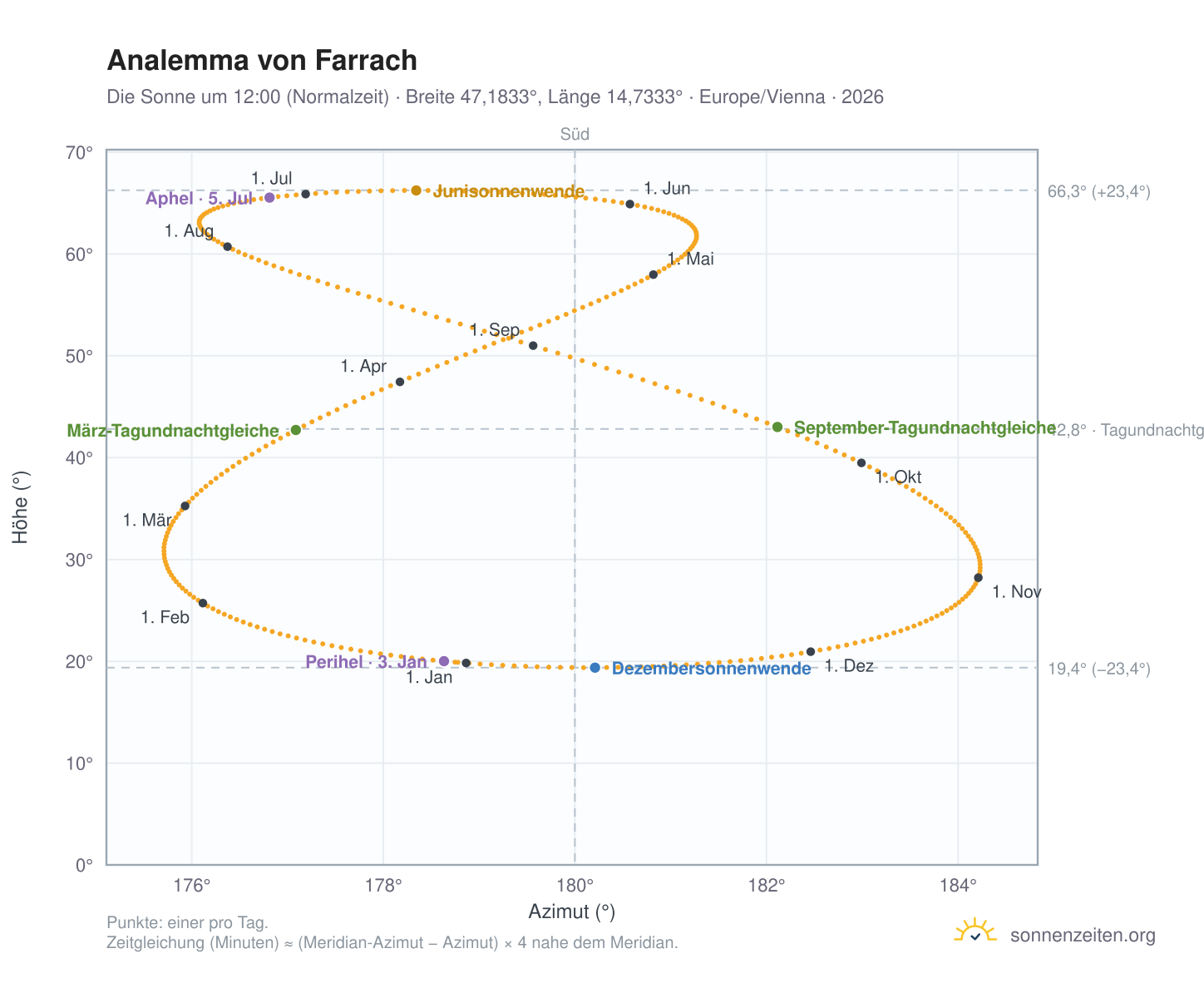 Analemma-Diagramm für Farrach: die Sonne um 12:00 (Normalzeit) im Jahresverlauf