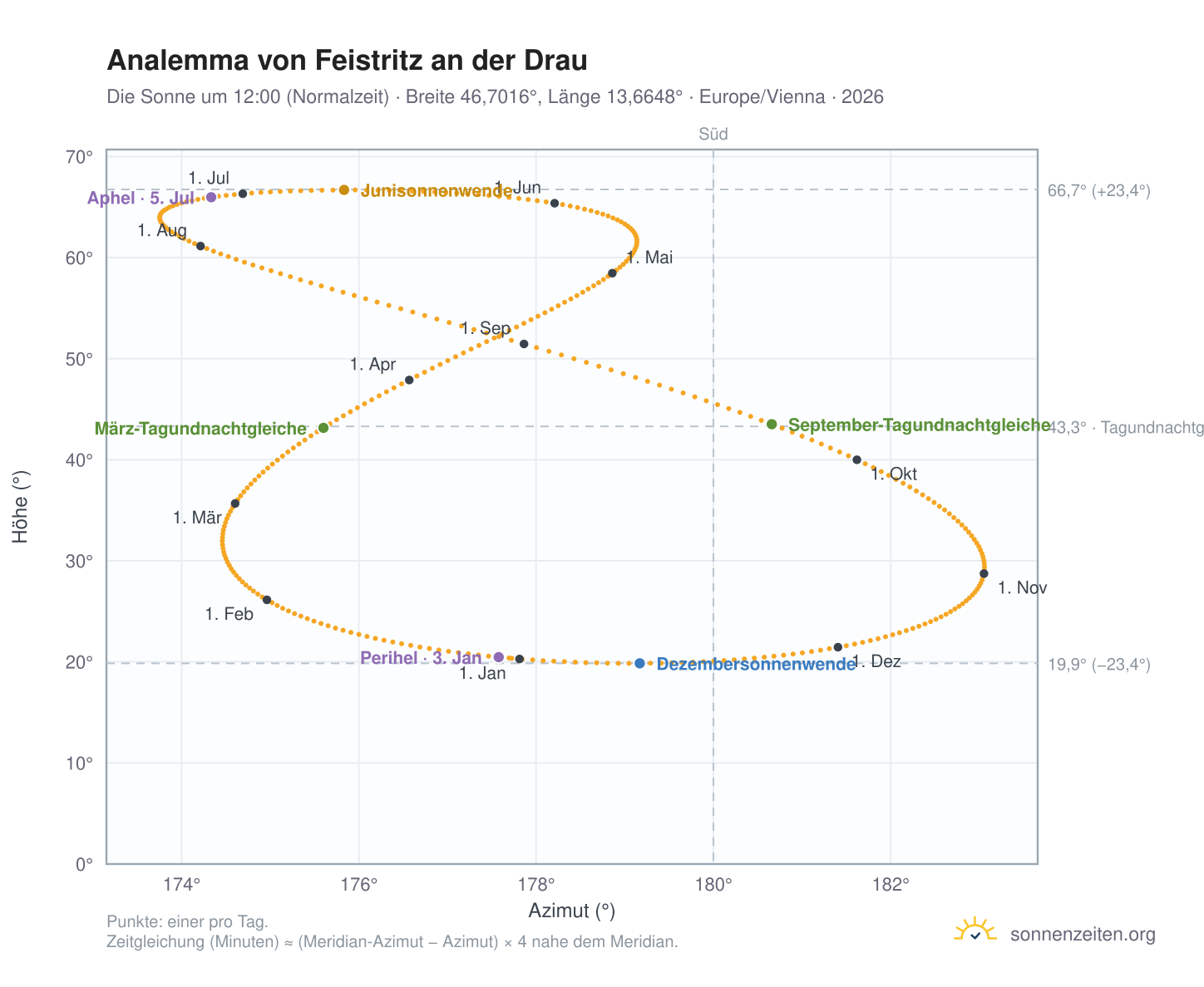 Analemma-Diagramm für Feistritz an der Drau: die Sonne um 12:00 (Normalzeit) im Jahresverlauf