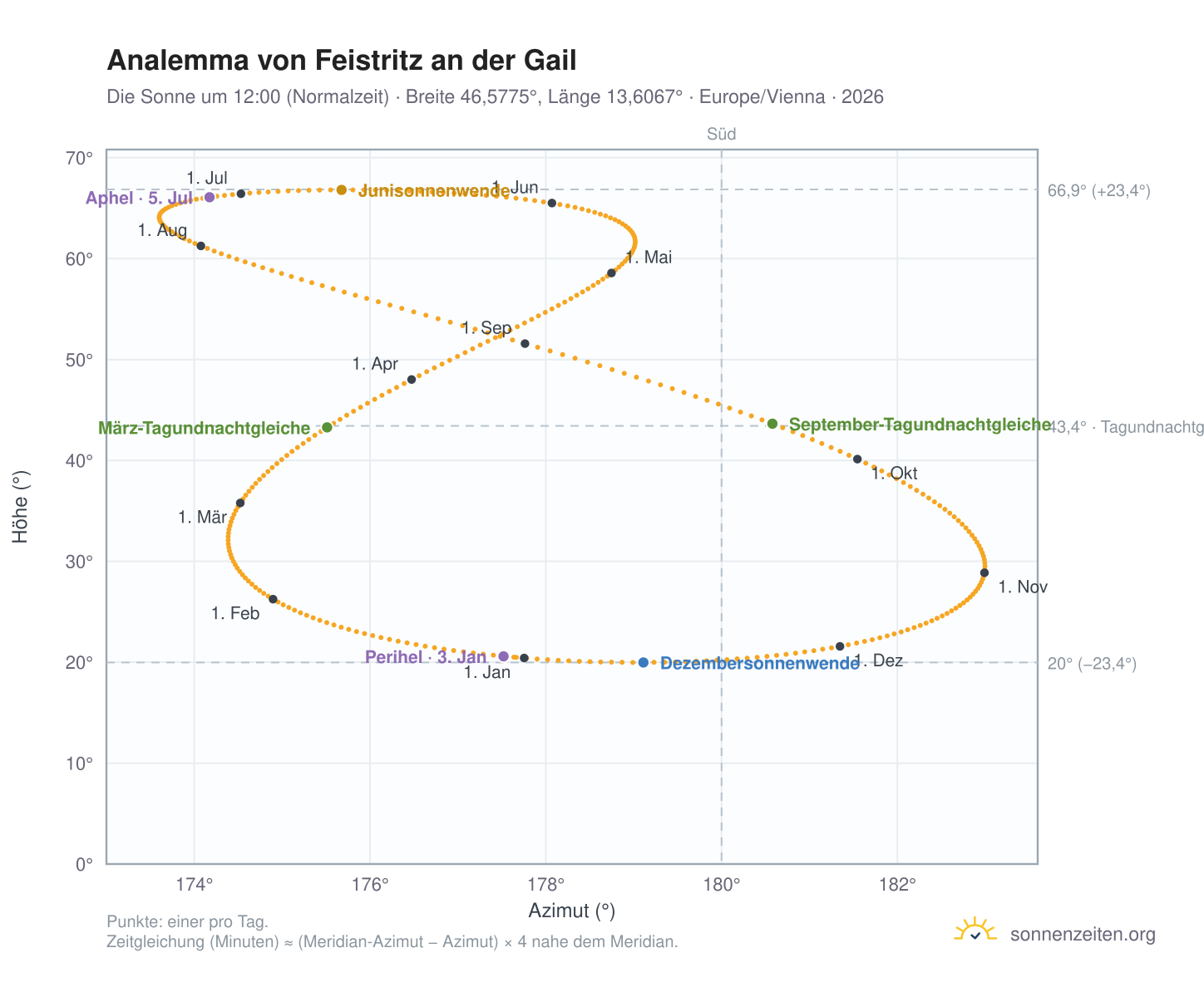 Analemma-Diagramm für Feistritz an der Gail: die Sonne um 12:00 (Normalzeit) im Jahresverlauf