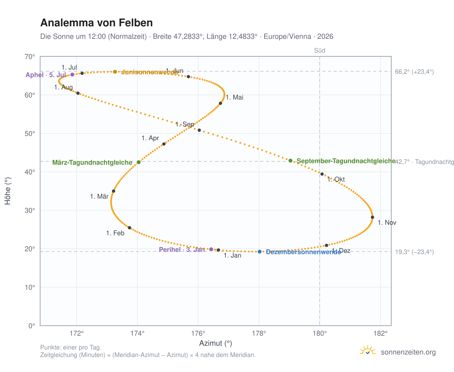 Analemma-Diagramm für Felben: die Sonne um 12:00 (Normalzeit) im Jahresverlauf