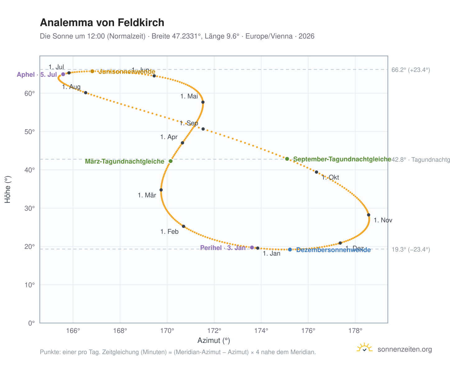 Analemma-Diagramm für Feldkirch: die Sonne um 12:00 (Normalzeit) im Jahresverlauf