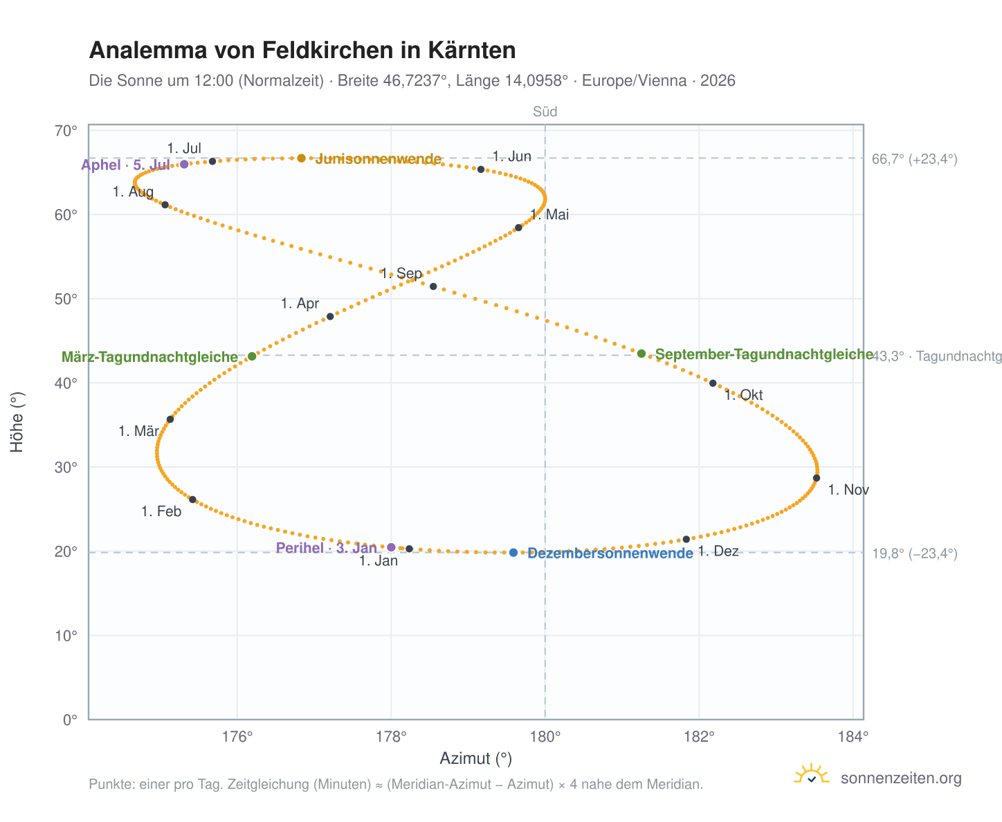 Analemma-Diagramm für Feldkirchen in Kärnten: die Sonne um 12:00 (Normalzeit) im Jahresverlauf