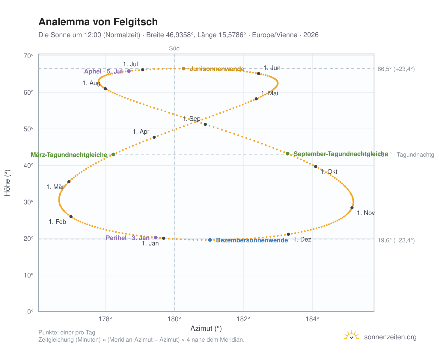 Analemma-Diagramm für Felgitsch: die Sonne um 12:00 (Normalzeit) im Jahresverlauf