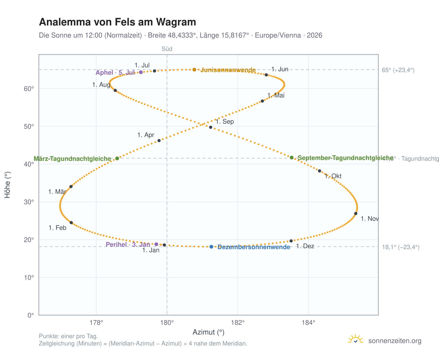 Analemma-Diagramm für Fels am Wagram: die Sonne um 12:00 (Normalzeit) im Jahresverlauf