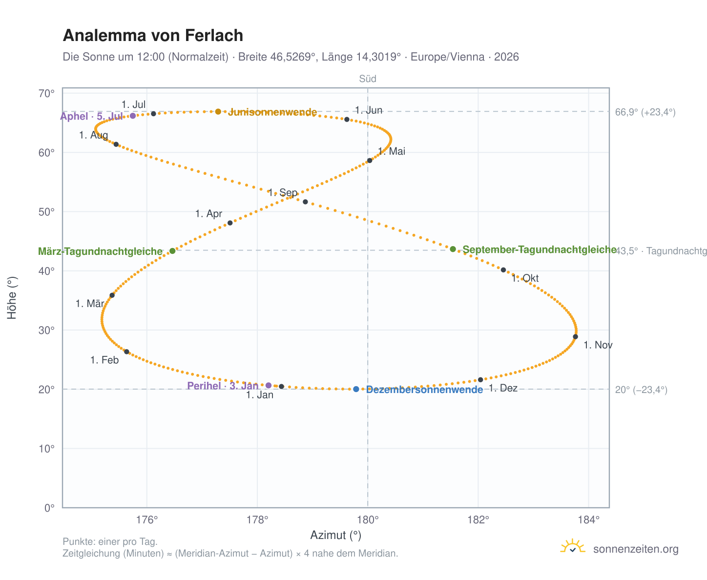 Analemma-Diagramm für Ferlach: die Sonne um 12:00 (Normalzeit) im Jahresverlauf