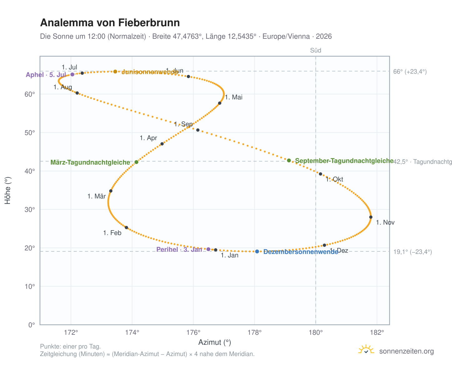 Analemma-Diagramm für Fieberbrunn: die Sonne um 12:00 (Normalzeit) im Jahresverlauf