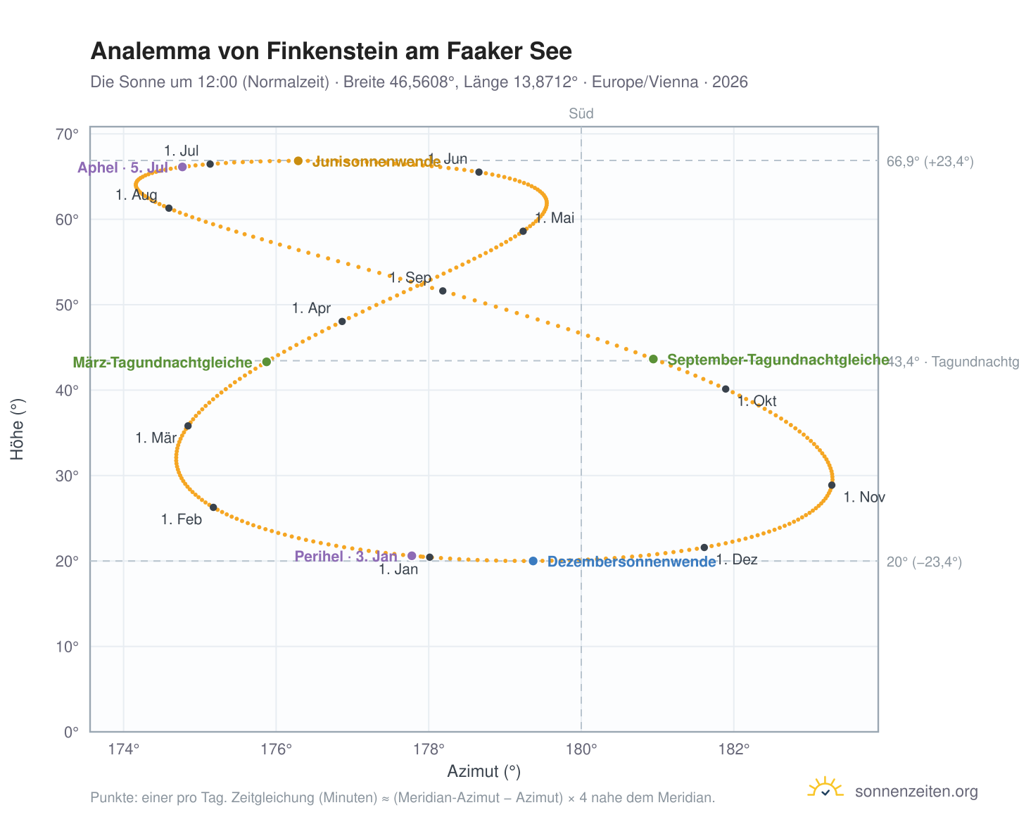 Analemma-Diagramm für Finkenstein am Faaker See: die Sonne um 12:00 (Normalzeit) im Jahresverlauf