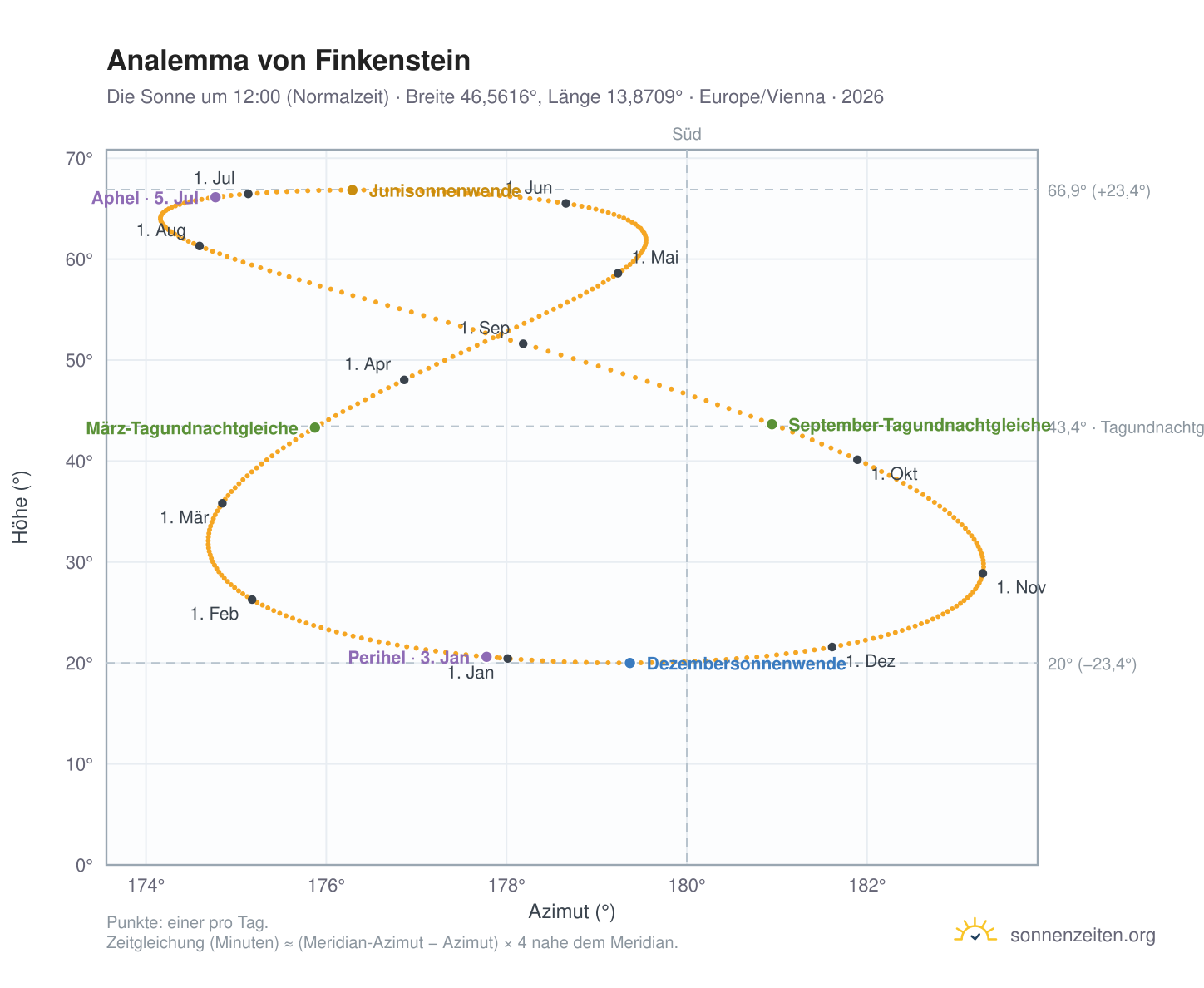 Analemma-Diagramm für Finkenstein: die Sonne um 12:00 (Normalzeit) im Jahresverlauf