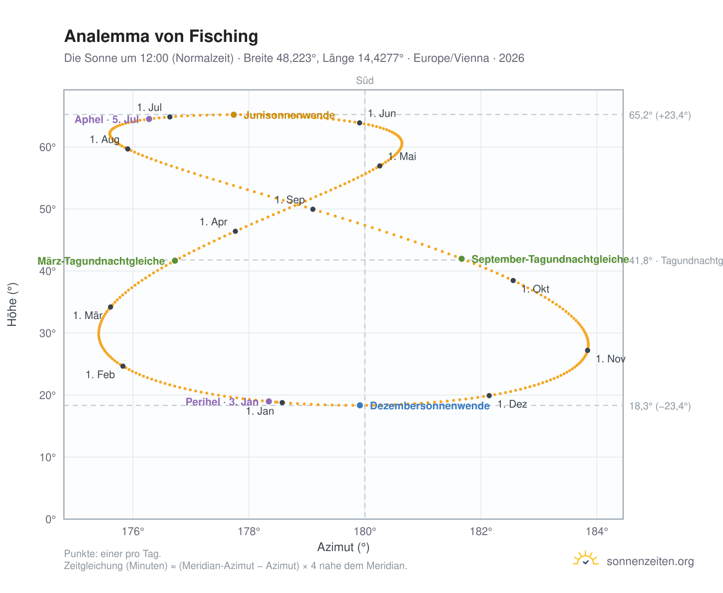 Analemma-Diagramm für Fisching: die Sonne um 12:00 (Normalzeit) im Jahresverlauf