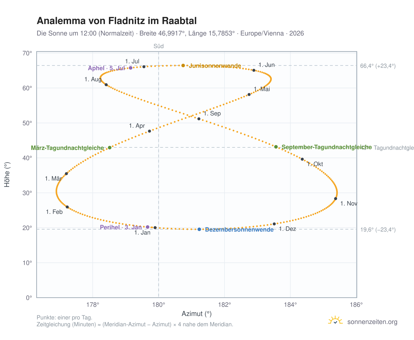Analemma-Diagramm für Fladnitz im Raabtal: die Sonne um 12:00 (Normalzeit) im Jahresverlauf