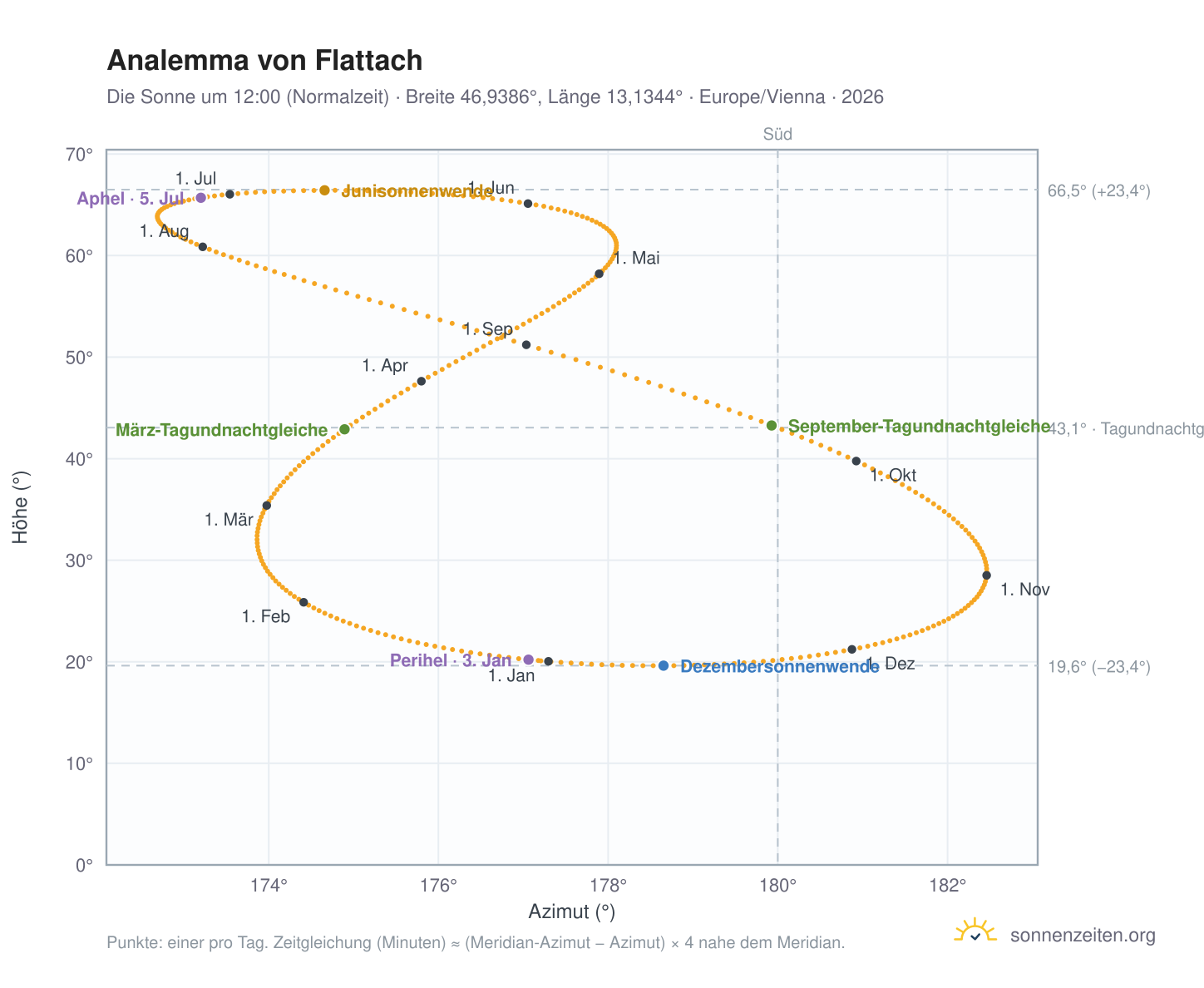 Analemma-Diagramm für Flattach: die Sonne um 12:00 (Normalzeit) im Jahresverlauf
