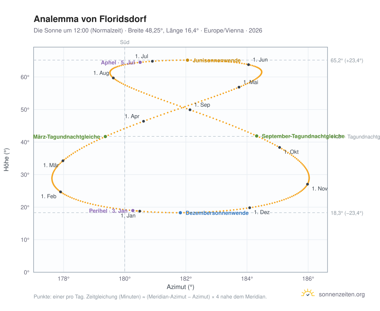 Analemma-Diagramm für Floridsdorf: die Sonne um 12:00 (Normalzeit) im Jahresverlauf