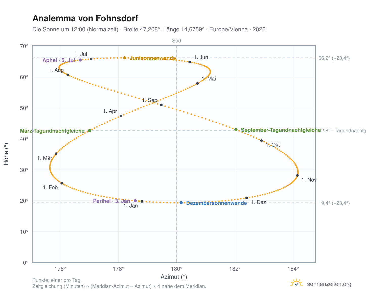 Analemma-Diagramm für Fohnsdorf: die Sonne um 12:00 (Normalzeit) im Jahresverlauf