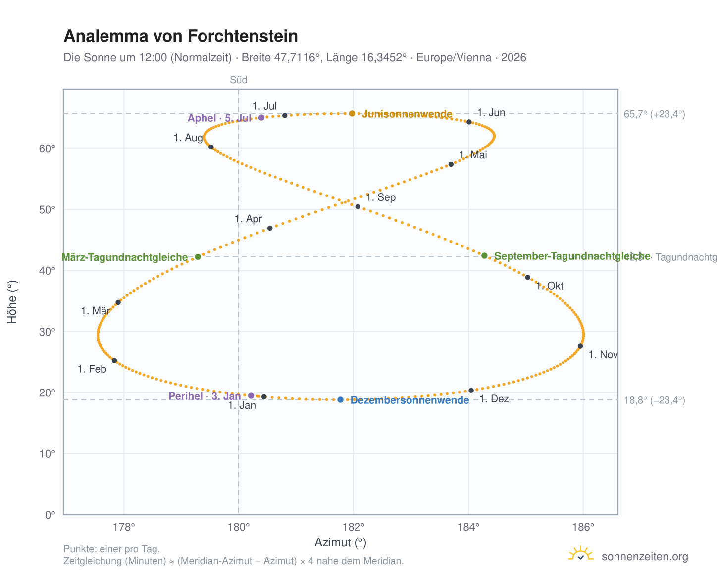 Analemma-Diagramm für Forchtenstein: die Sonne um 12:00 (Normalzeit) im Jahresverlauf