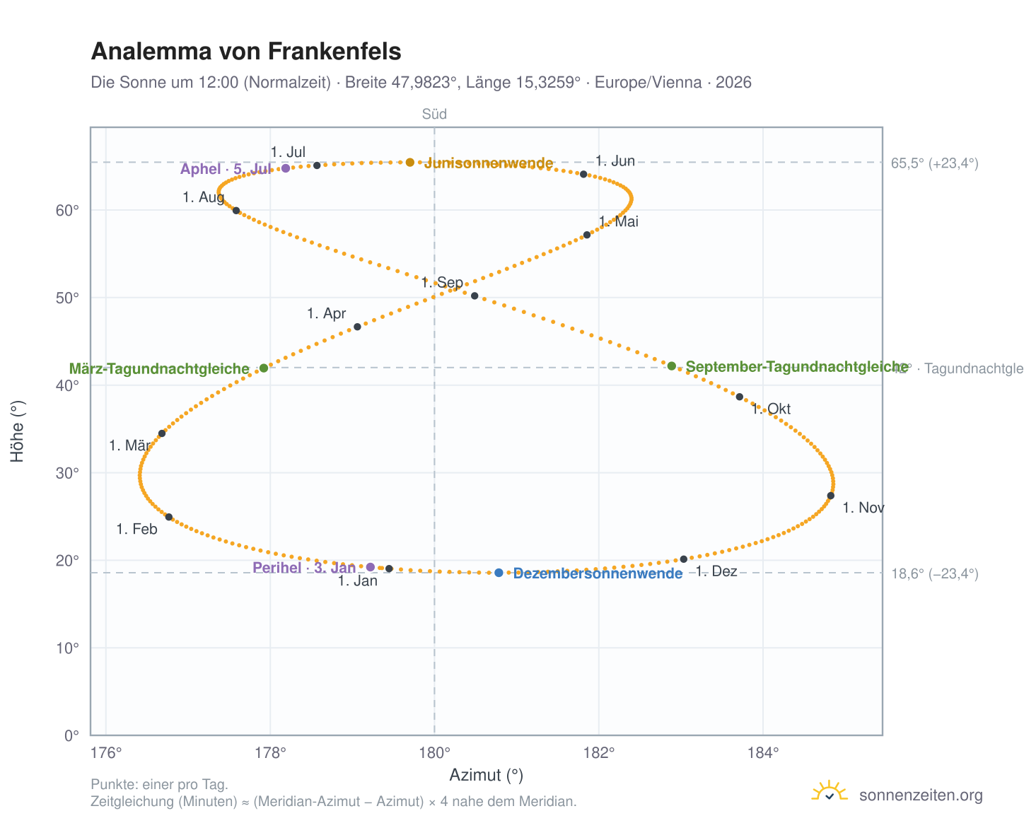 Analemma-Diagramm für Frankenfels: die Sonne um 12:00 (Normalzeit) im Jahresverlauf
