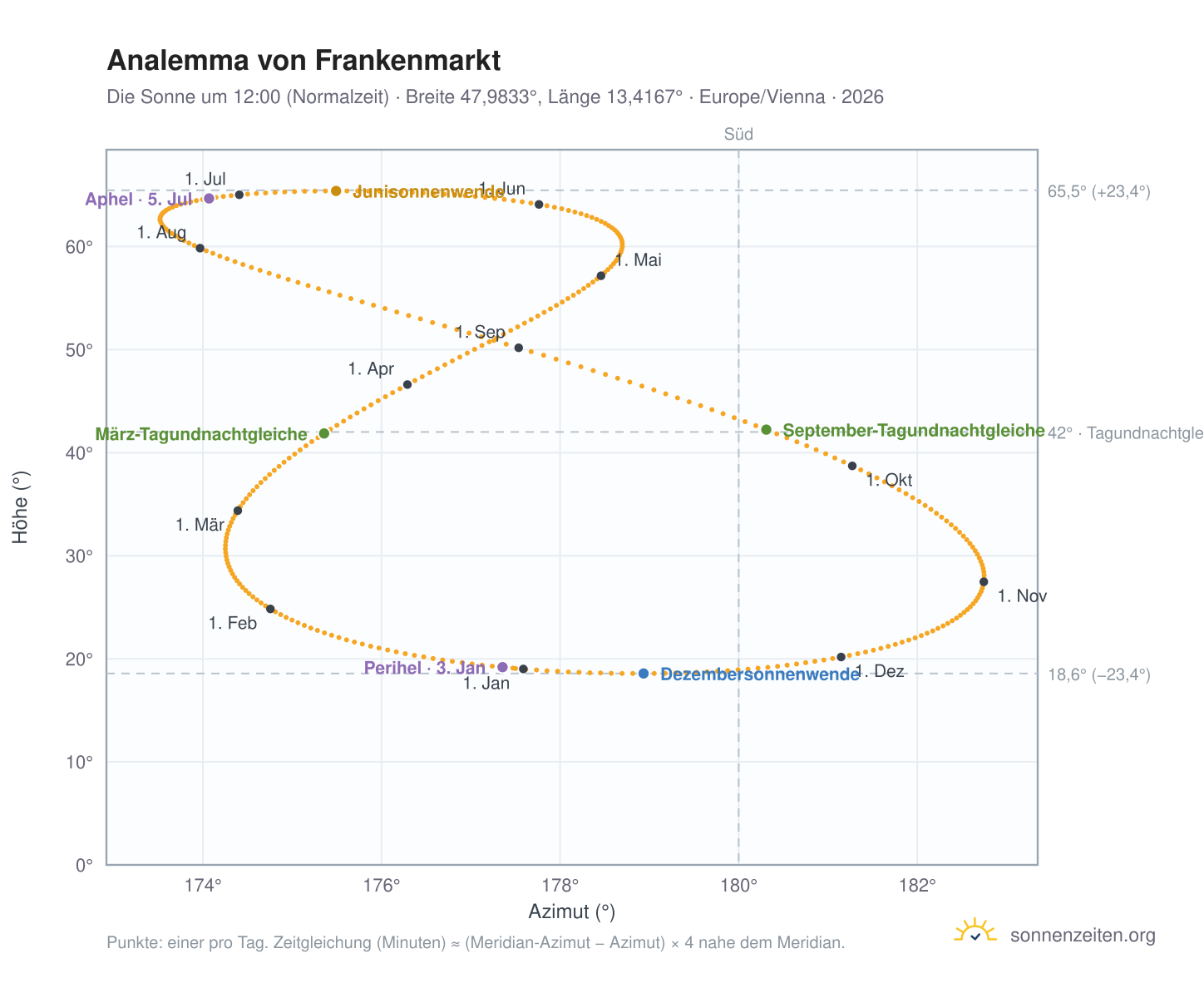 Analemma-Diagramm für Frankenmarkt: die Sonne um 12:00 (Normalzeit) im Jahresverlauf