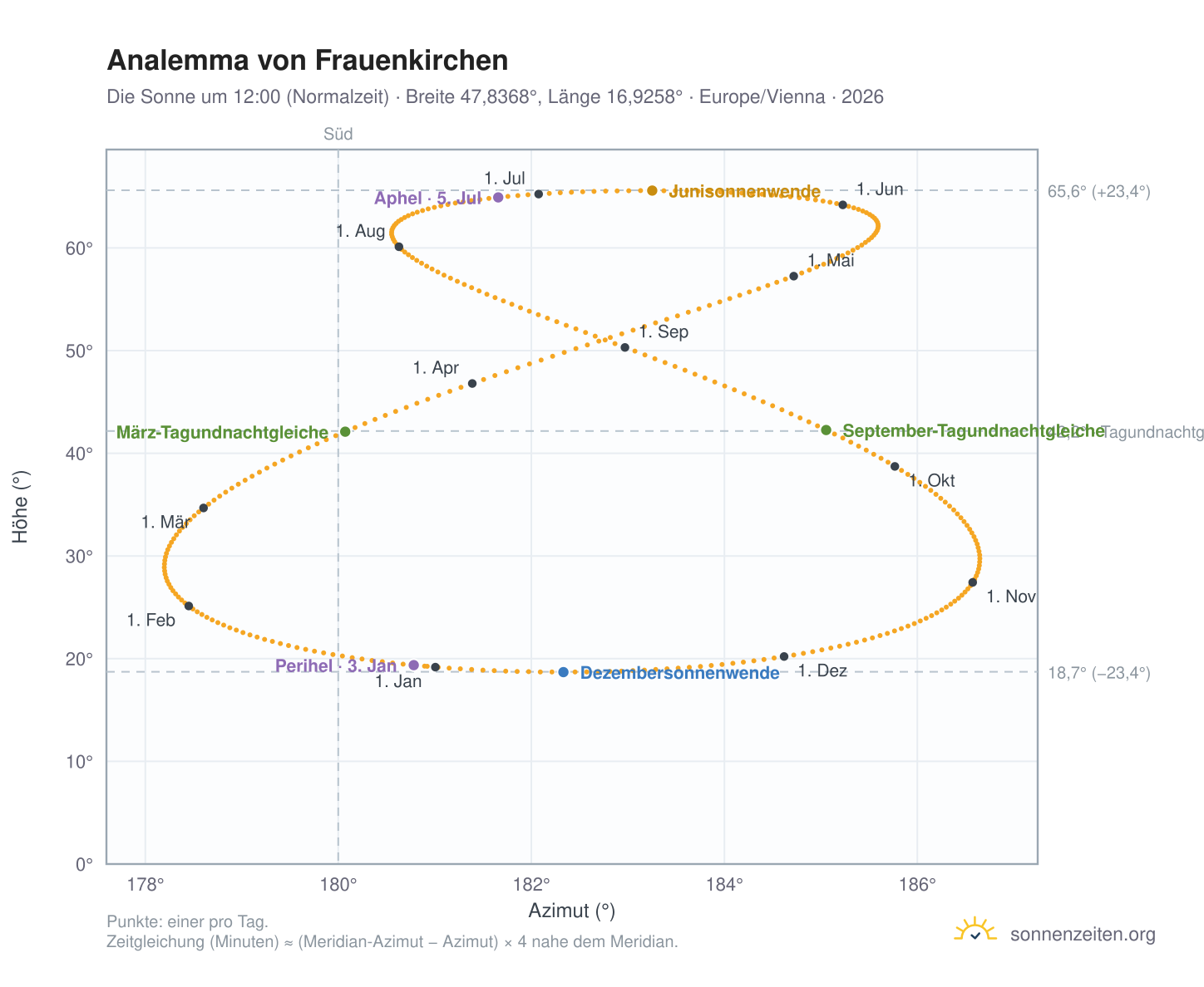 Analemma-Diagramm für Frauenkirchen: die Sonne um 12:00 (Normalzeit) im Jahresverlauf