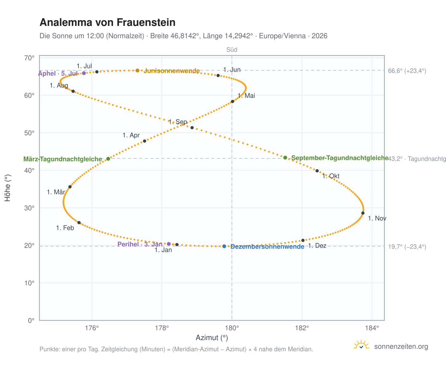 Analemma-Diagramm für Frauenstein: die Sonne um 12:00 (Normalzeit) im Jahresverlauf