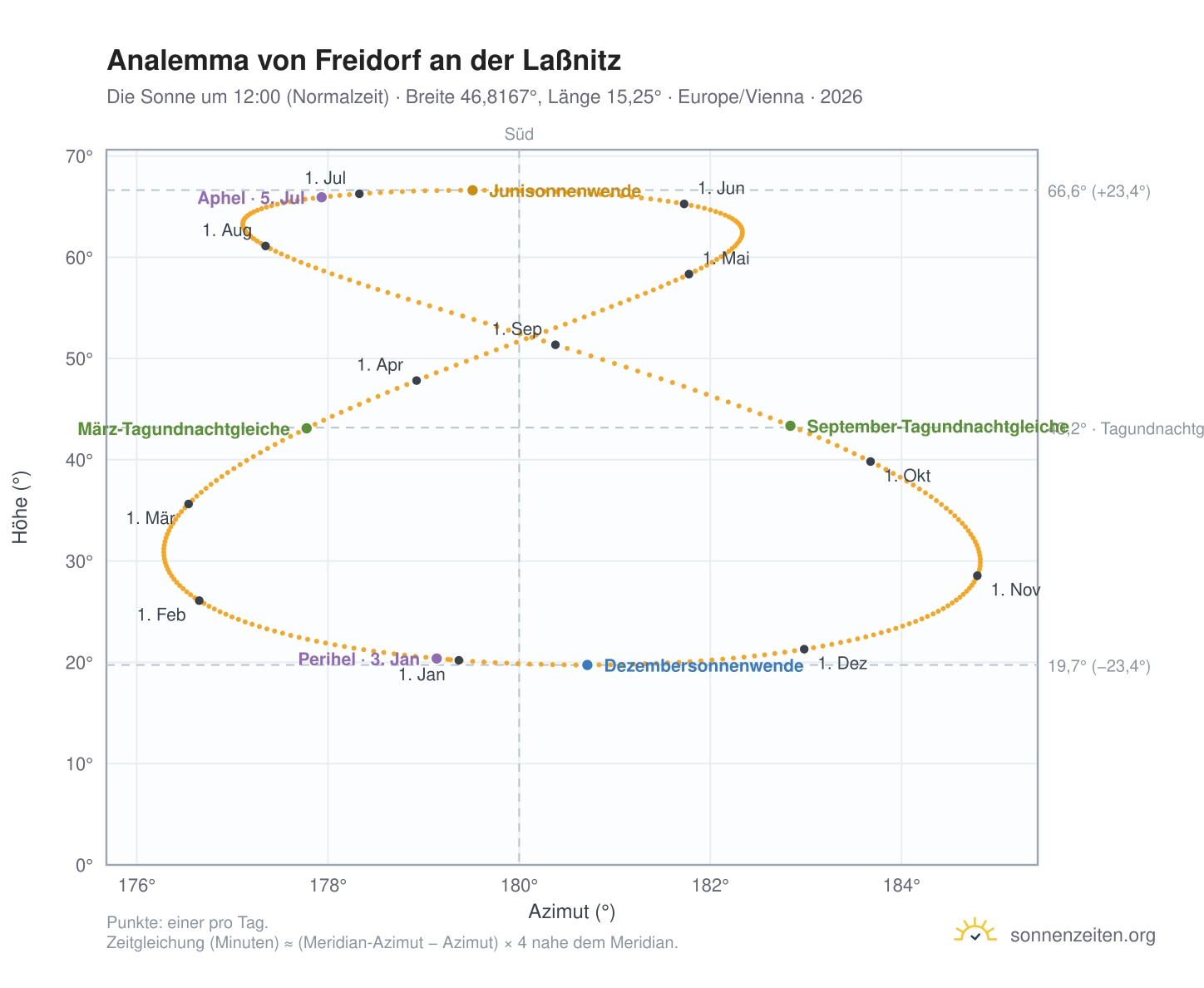 Analemma-Diagramm für Freidorf an der Laßnitz: die Sonne um 12:00 (Normalzeit) im Jahresverlauf