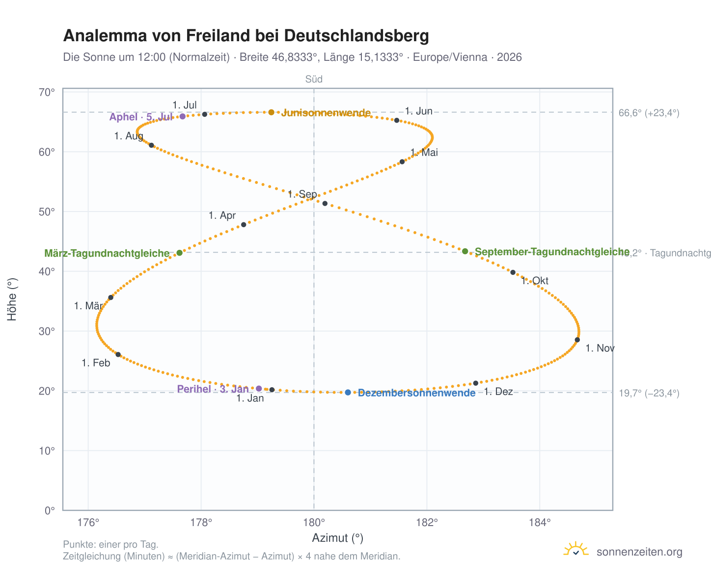 Analemma-Diagramm für Freiland bei Deutschlandsberg: die Sonne um 12:00 (Normalzeit) im Jahresverlauf