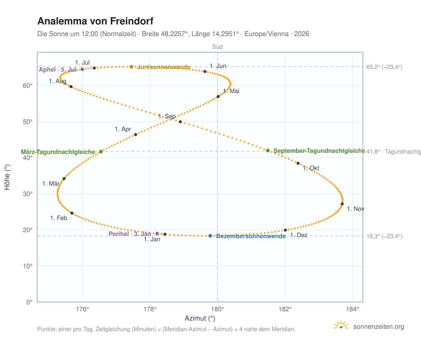 Analemma-Diagramm für Freindorf: die Sonne um 12:00 (Normalzeit) im Jahresverlauf