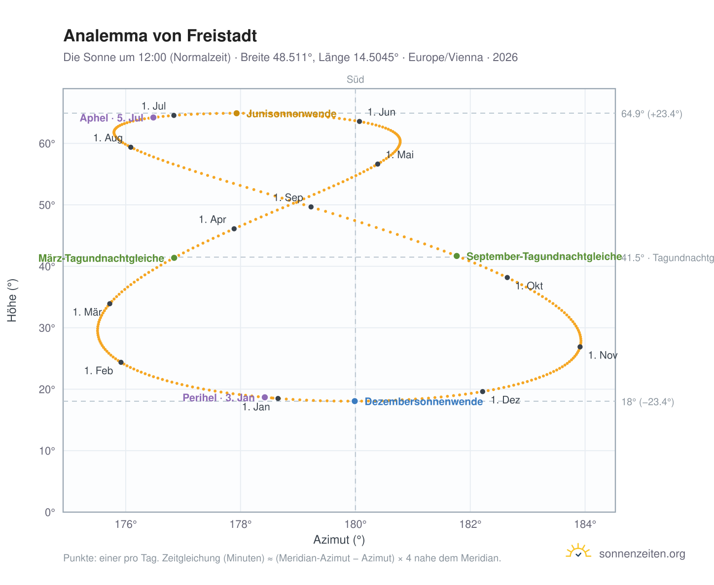 Analemma-Diagramm für Freistadt: die Sonne um 12:00 (Normalzeit) im Jahresverlauf